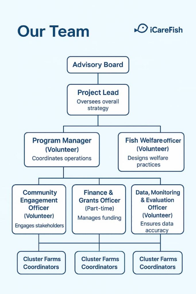 Organisational Chart